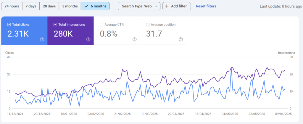 Ummah Catering - 6 Months Performance - Generate 55 Organic Leads for Catering Services in UK)